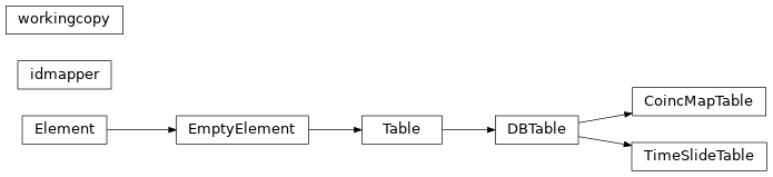 Inheritance diagram of igwn_ligolw.dbtables.CoincMapTable, igwn_ligolw.dbtables.DBTable, igwn_ligolw.dbtables.TimeSlideTable, igwn_ligolw.dbtables.idmapper, igwn_ligolw.dbtables.workingcopy