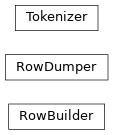 Inheritance diagram of igwn_ligolw.tokenizer.RowBuilder, igwn_ligolw.tokenizer.RowDumper, igwn_ligolw.tokenizer.Tokenizer