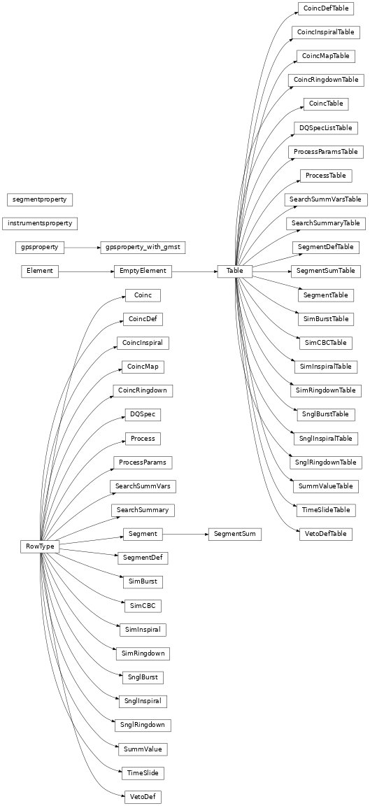Inheritance diagram of igwn_ligolw.lsctables.Coinc, igwn_ligolw.lsctables.CoincDef, igwn_ligolw.lsctables.CoincDefTable, igwn_ligolw.lsctables.CoincInspiral, igwn_ligolw.lsctables.CoincInspiralTable, igwn_ligolw.lsctables.CoincMap, igwn_ligolw.lsctables.CoincMapTable, igwn_ligolw.lsctables.CoincRingdown, igwn_ligolw.lsctables.CoincRingdownTable, igwn_ligolw.lsctables.CoincTable, igwn_ligolw.lsctables.DQSpec, igwn_ligolw.lsctables.DQSpecListTable, igwn_ligolw.lsctables.Process, igwn_ligolw.lsctables.ProcessParams, igwn_ligolw.lsctables.ProcessParamsTable, igwn_ligolw.lsctables.ProcessTable, igwn_ligolw.lsctables.SearchSummVars, igwn_ligolw.lsctables.SearchSummVarsTable, igwn_ligolw.lsctables.SearchSummary, igwn_ligolw.lsctables.SearchSummaryTable, igwn_ligolw.lsctables.Segment, igwn_ligolw.lsctables.SegmentDef, igwn_ligolw.lsctables.SegmentDefTable, igwn_ligolw.lsctables.SegmentSum, igwn_ligolw.lsctables.SegmentSumTable, igwn_ligolw.lsctables.SegmentTable, igwn_ligolw.lsctables.SimBurst, igwn_ligolw.lsctables.SimBurstTable, igwn_ligolw.lsctables.SimCBC, igwn_ligolw.lsctables.SimCBCTable, igwn_ligolw.lsctables.SimInspiral, igwn_ligolw.lsctables.SimInspiralTable, igwn_ligolw.lsctables.SimRingdown, igwn_ligolw.lsctables.SimRingdownTable, igwn_ligolw.lsctables.SnglBurst, igwn_ligolw.lsctables.SnglBurstTable, igwn_ligolw.lsctables.SnglInspiral, igwn_ligolw.lsctables.SnglInspiralTable, igwn_ligolw.lsctables.SnglRingdown, igwn_ligolw.lsctables.SnglRingdownTable, igwn_ligolw.lsctables.SummValue, igwn_ligolw.lsctables.SummValueTable, igwn_ligolw.lsctables.TimeSlide, igwn_ligolw.lsctables.TimeSlideTable, igwn_ligolw.lsctables.VetoDef, igwn_ligolw.lsctables.VetoDefTable, igwn_ligolw.lsctables.gpsproperty, igwn_ligolw.lsctables.gpsproperty_with_gmst, igwn_ligolw.lsctables.instrumentsproperty, igwn_ligolw.lsctables.segmentproperty