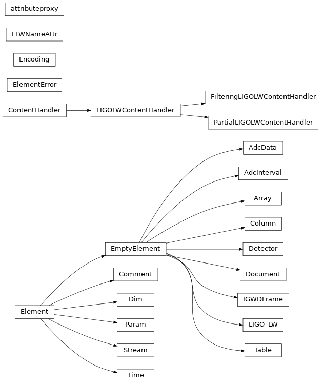 Inheritance diagram of igwn_ligolw.ligolw.AdcData, igwn_ligolw.ligolw.AdcInterval, igwn_ligolw.ligolw.Array, igwn_ligolw.ligolw.Column, igwn_ligolw.ligolw.Comment, igwn_ligolw.ligolw.Detector, igwn_ligolw.ligolw.Dim, igwn_ligolw.ligolw.Document, igwn_ligolw.ligolw.Element, igwn_ligolw.ligolw.ElementError, igwn_ligolw.ligolw.EmptyElement, igwn_ligolw.ligolw.Encoding, igwn_ligolw.ligolw.FilteringLIGOLWContentHandler, igwn_ligolw.ligolw.IGWDFrame, igwn_ligolw.ligolw.LIGOLWContentHandler, igwn_ligolw.ligolw.LIGO_LW, igwn_ligolw.ligolw.LLWNameAttr, igwn_ligolw.ligolw.Param, igwn_ligolw.ligolw.PartialLIGOLWContentHandler, igwn_ligolw.ligolw.Stream, igwn_ligolw.ligolw.Table, igwn_ligolw.ligolw.Time, igwn_ligolw.ligolw.attributeproxy